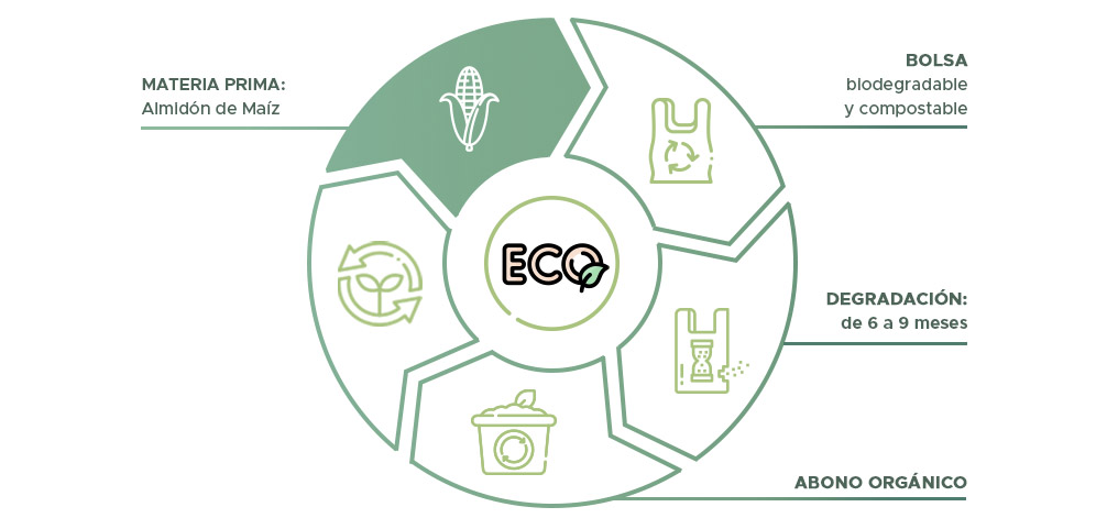 Ciclo de vida de las bolsas biodegradables y compostables