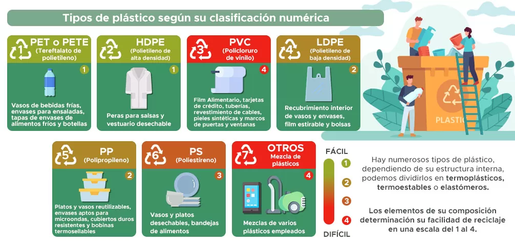 Clasificación plástico Monouso